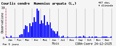 Observations saisonni�res (par 5 jours) de Courlis cendr&eacute; Numenius arquata (L.)