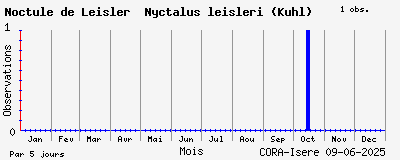 Observations saisonnires (par 5 jours) de Noctule de Leisler Nyctalus leisleri (Kuhl)