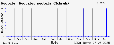 Observations saisonnires (par 5 jours) de Noctule Nyctalus noctula (Schreb)