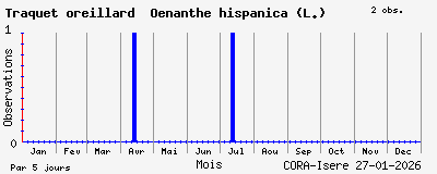 Observations saisonni�res (par 5 jours) de Traquet oreillard Oenanthe hispanica (L.)