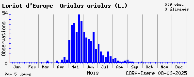 Observations saisonnires (par 5 jours) de Loriot d_Europe Oriolus oriolus (L.)