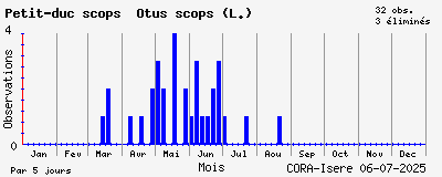 Observations saisonnires (par 5 jours) de Petit-duc scops Otus scops (L.)