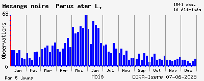 Observations saisonnires (par 5 jours) de Mésange noire Parus ater L.