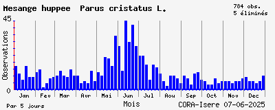 Observations saisonnires (par 5 jours) de Mésange huppée Parus cristatus L.