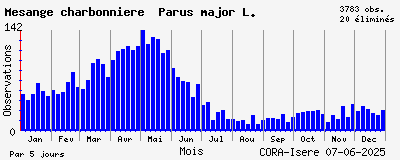 Observations saisonnires (par 5 jours) de Mésange charbonnière Parus major L.