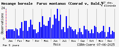 Observations saisonnires (par 5 jours) de Mésange boréale Parus montanus (Conrad v. Bald.)