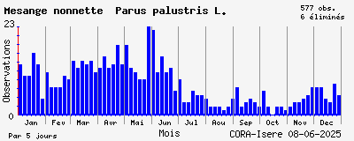 Observations saisonnires (par 5 jours) de Mésange nonnette Parus palustris L.