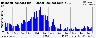 Observations saisonnires (par 5 jours) de Moineau domestique Passer domesticus (L.)