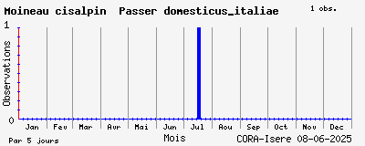 Observations saisonnires (par 5 jours) de Moineau cisalpin Passer domesticus_italiae
