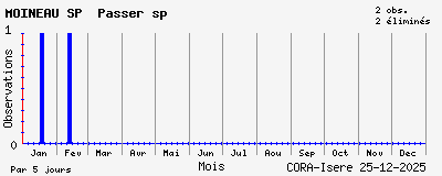 Observations saisonni�res (par 5 jours) de MOINEAU SP Passer sp
