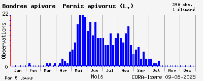 Observations saisonnires (par 5 jours) de Bondrée apivore Pernis apivorus (L.)