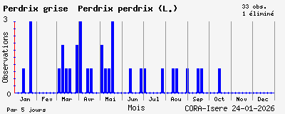 Observations saisonni�res (par 5 jours) de Perdrix grise Perdrix perdrix (L.)