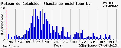 Observations saisonnires (par 5 jours) de Faisan de Colchide Phasianus colchicus L.