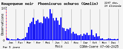 Observations saisonnires (par 5 jours) de Rougequeue noir Phoenicurus ochuros (Gmelin)
