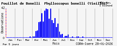 Observations saisonni�res (par 5 jours) de Pouillot de Bonelli Phylloscopus bonelli (Vieillot)