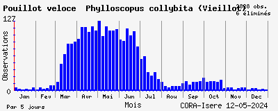 Observations saisonnires (par 5 jours) de Pouillot véloce Phylloscopus collybita (Vieillot)
