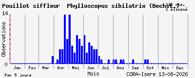 Observations saisonni�res (par 5 jours) de Pouillot siffleur Phylloscopus sibilatrix (Bechst.)