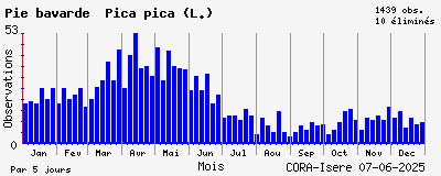 Observations saisonnires (par 5 jours) de Pie bavarde Pica pica (L.)