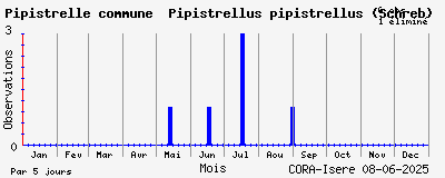 Observations saisonnires (par 5 jours) de Pipistrelle commune Pipistrellus pipistrellus (Schreb)