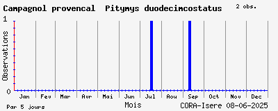 Observations saisonnires (par 5 jours) de Campagnol provençal Pitymys duodecimcostatus