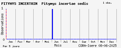 Observations saisonnires (par 5 jours) de PITYMYS INCERTAIN Pitymys incertae sedis