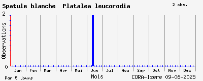 Observations saisonnires (par 5 jours) de Spatule blanche Platalea leucorodia