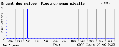 Observations saisonnires (par 5 jours) de Bruant des neiges Plectrophenax nivalis