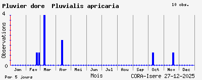 Observations saisonni�res (par 5 jours) de Pluvier dor&eacute; Pluvialis apricaria