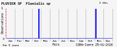 Observations saisonni�res (par 5 jours) de PLUVIER SP Pluvialis sp