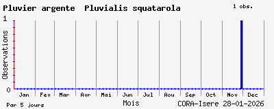 Observations saisonni�res (par 5 jours) de Pluvier argent&eacute; Pluvialis squatarola