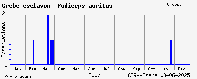 Observations saisonnires (par 5 jours) de Grèbe esclavon Podiceps auritus