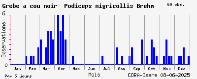 Observations saisonnires (par 5 jours) de Grèbe à cou noir Podiceps nigricollis Brehm