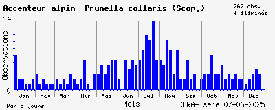 Observations saisonnires (par 5 jours) de Accenteur alpin Prunella collaris (Scop.)