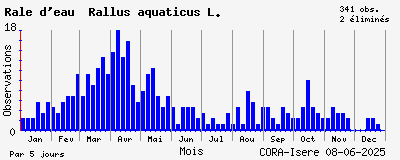 Observations saisonnires (par 5 jours) de Râle d_eau Rallus aquaticus L.