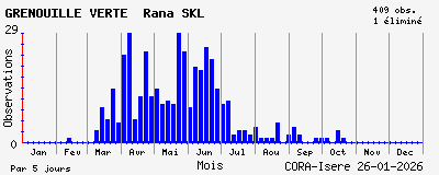 Observations saisonni�res (par 5 jours) de GRENOUILLE VERTE Rana SKL