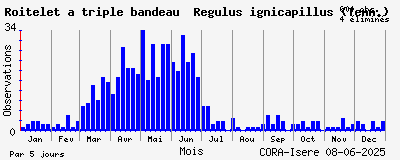 Observations saisonnires (par 5 jours) de Roitelet à triple bandeau Regulus ignicapillus (Temm.)