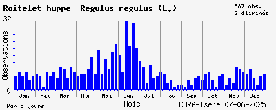 Observations saisonnires (par 5 jours) de Roitelet huppé Regulus regulus (L.)