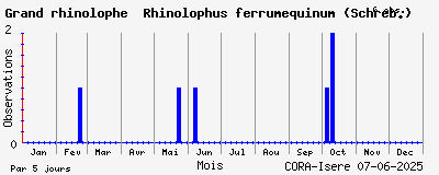Observations saisonnires (par 5 jours) de Grand rhinolophe Rhinolophus ferrumequinum (Schreb.)