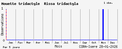 Observations saisonni�res (par 5 jours) de Mouette tridactyle Rissa tridactyla