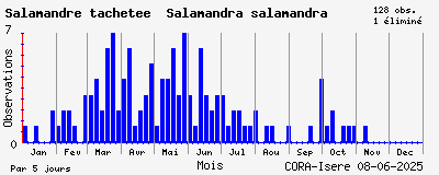 Observations saisonnires (par 5 jours) de Salamandre tachetée Salamandra salamandra