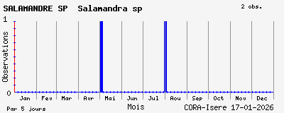 Observations saisonni�res (par 5 jours) de SALAMANDRE SP Salamandra sp