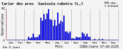 Observations saisonnires (par 5 jours) de Tarier des prés Saxicola rubetra (L.)