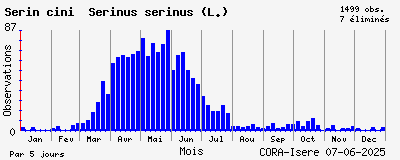 Observations saisonnires (par 5 jours) de Serin cini Serinus serinus (L.)