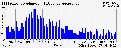 Observations saisonnires (par 5 jours) de Sittelle torchepot Sitta europaea L.