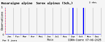 Observations saisonnires (par 5 jours) de Musaraigne alpine Sorex alpinus (Sch.)