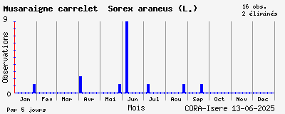 Observations saisonnires (par 5 jours) de Musaraigne carrelet Sorex araneus (L.)