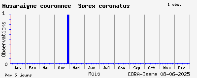 Observations saisonnires (par 5 jours) de Musaraigne couronnée Sorex coronatus