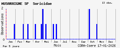 Observations saisonni�res (par 5 jours) de MUSARAIGNE SP Soricidae