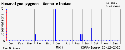 Observations saisonni�res (par 5 jours) de Musaraigne pygm&eacute;e Sorex minutus