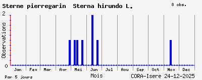 Observations saisonni�res (par 5 jours) de Sterne pierregarin Sterna hirundo L.